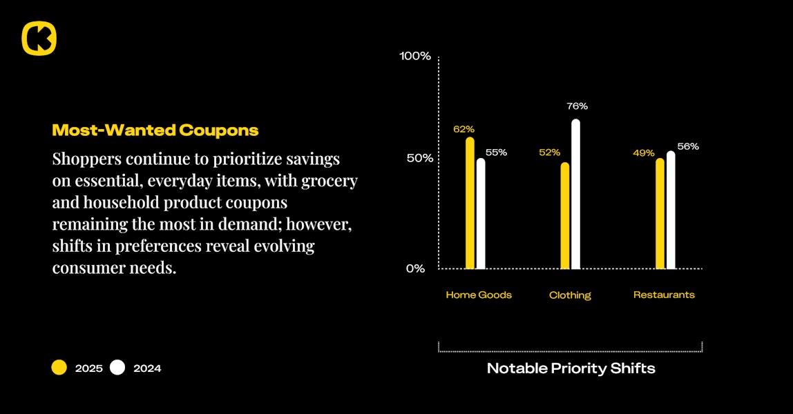 State of couponing survey: Notable priority shifts in coupon demand