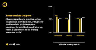 State of couponing survey: Notable priority shifts in coupon demand