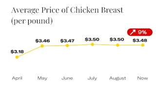 Average Price of Chicken Breast Since April