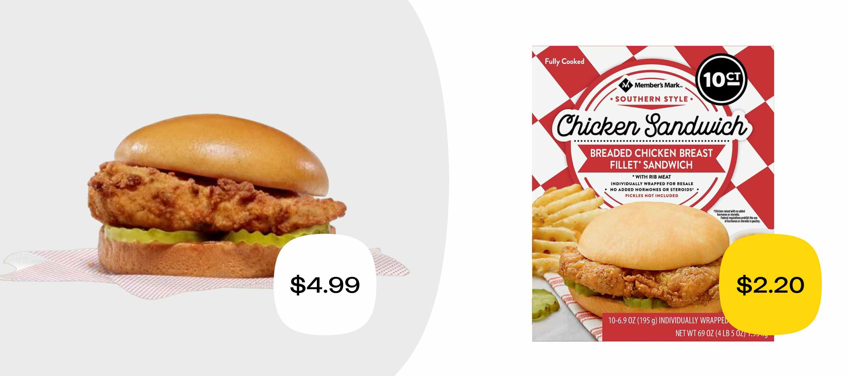 a chick fil a chicken sandwich for $4.99 versus a comparable item from Sam's Club for $2.20