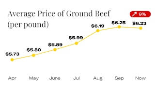 Average Price of Ground Beef Since April