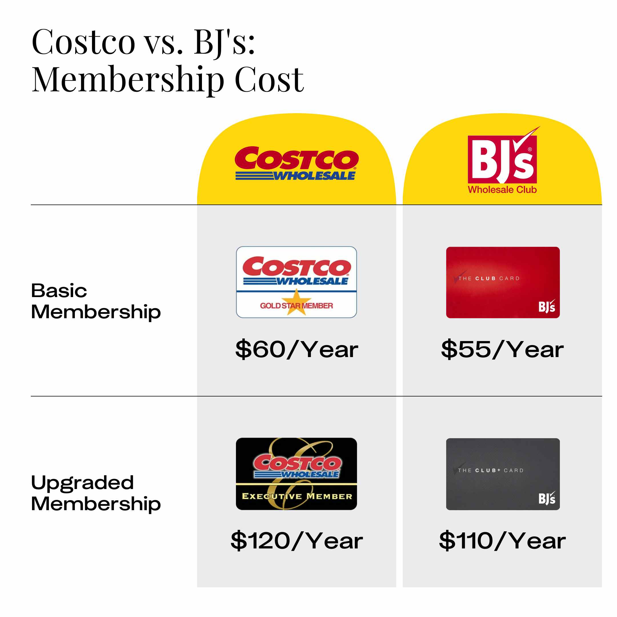 Comparison of the membership costs of Costco vs BJs for their basic and upgraded memberships.
