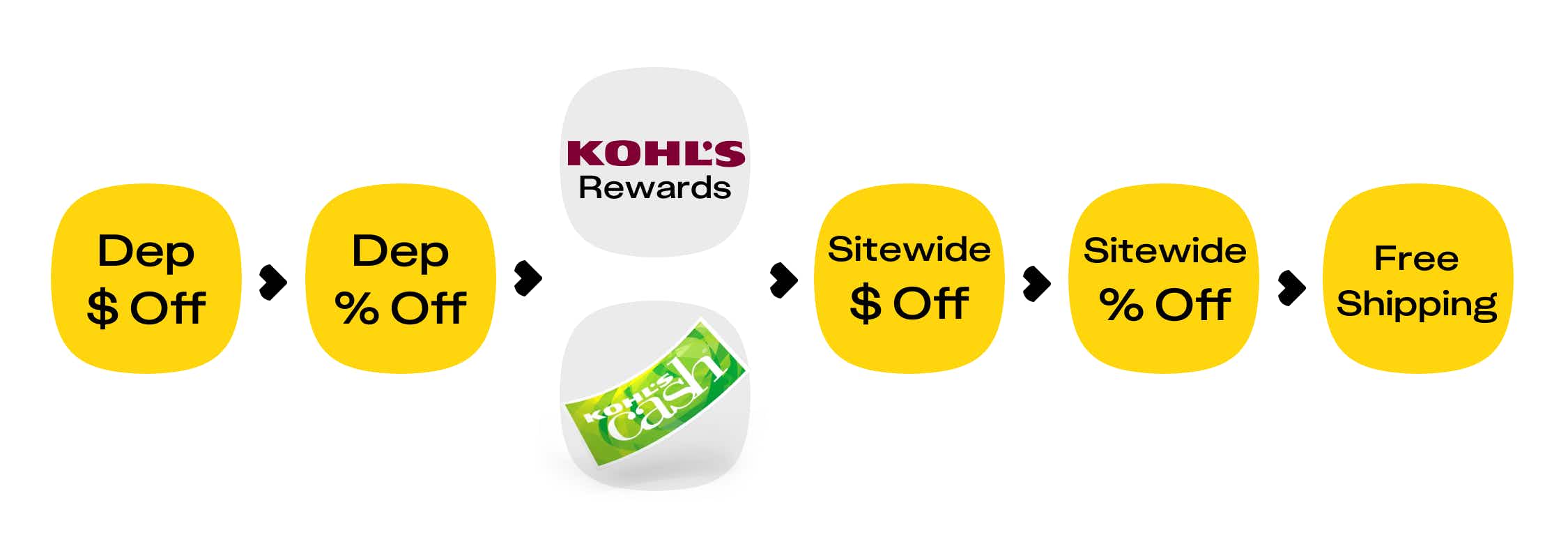 A process chart showing how savings work at Kohl's