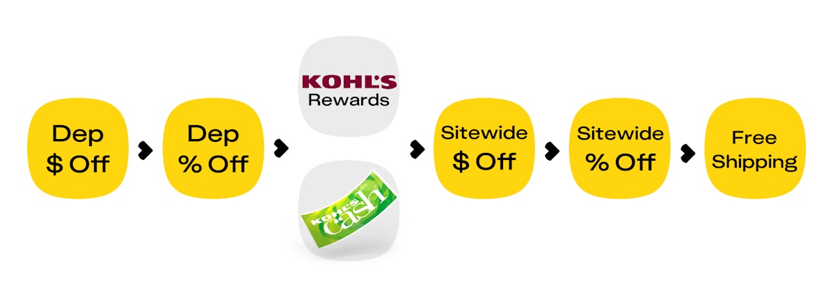 A process chart showing how savings work at Kohl's