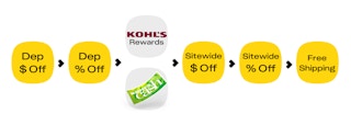 A process chart showing how savings work at Kohl's