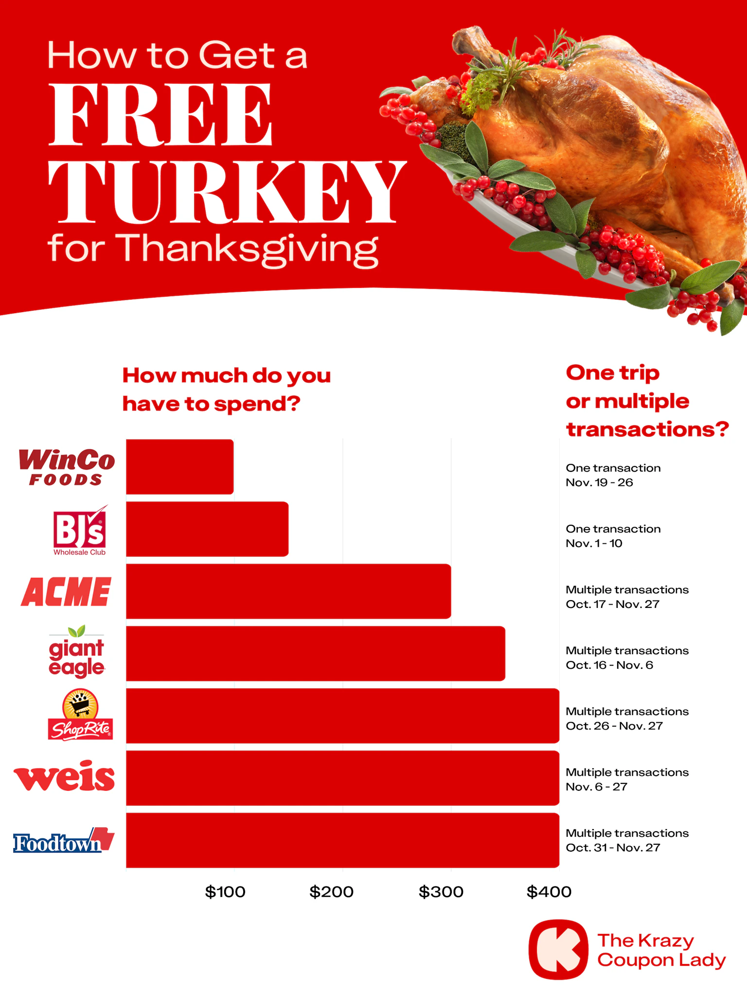 Thanksgiving Turkey Deals: Cheapest (and Free) Options - The Krazy ...