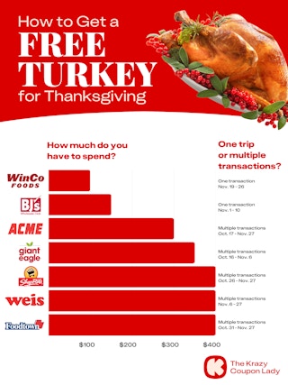 Free Thanksiving turkey promotions in 2025 at BJ's, Giant Eagle, Winco, and more stores