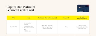 A graphic showing the APR, fees, minimum deposit, rewards, and credit requirements for a Capital One Platinum Secured credit card