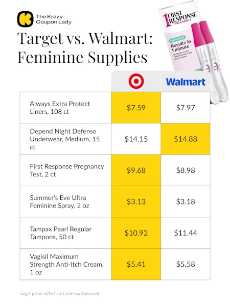 price comparison for feminine supplies at Walmart vs Target