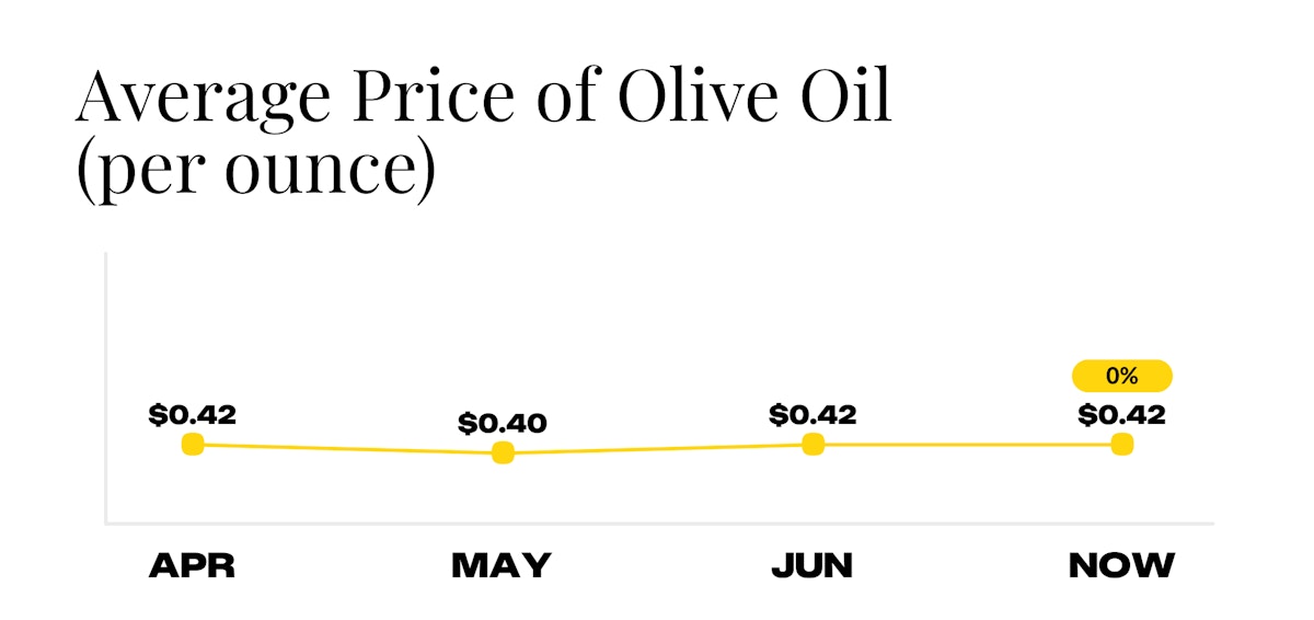 Average Price of Olive Oil for Week of July 7