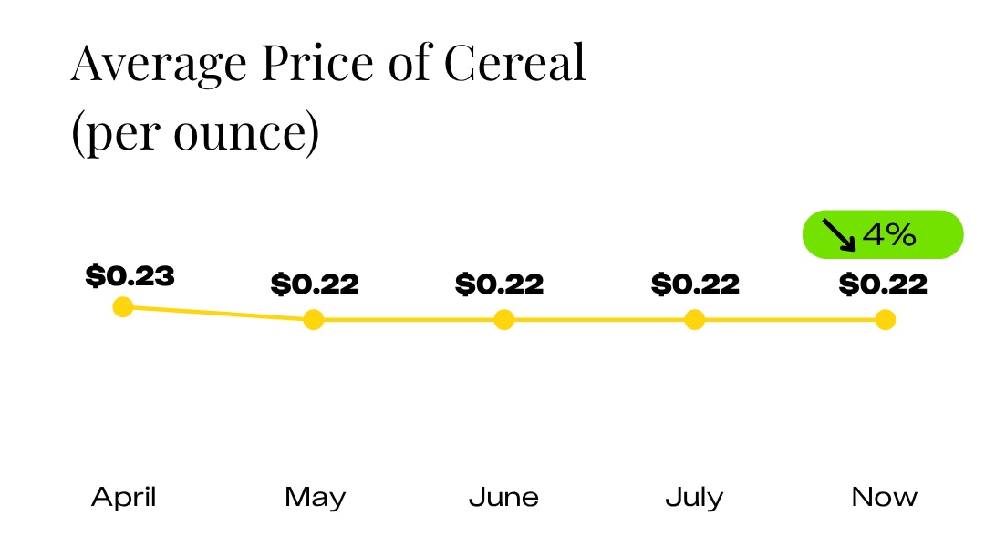 Average Price of Cereal Since April