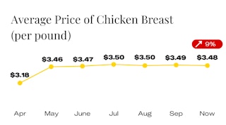 Average Price of Chicken Breast Since April