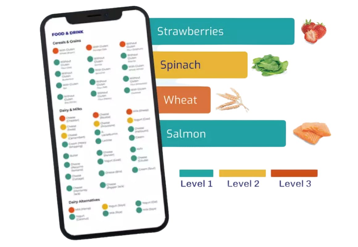 Food Intolerance Labs Test