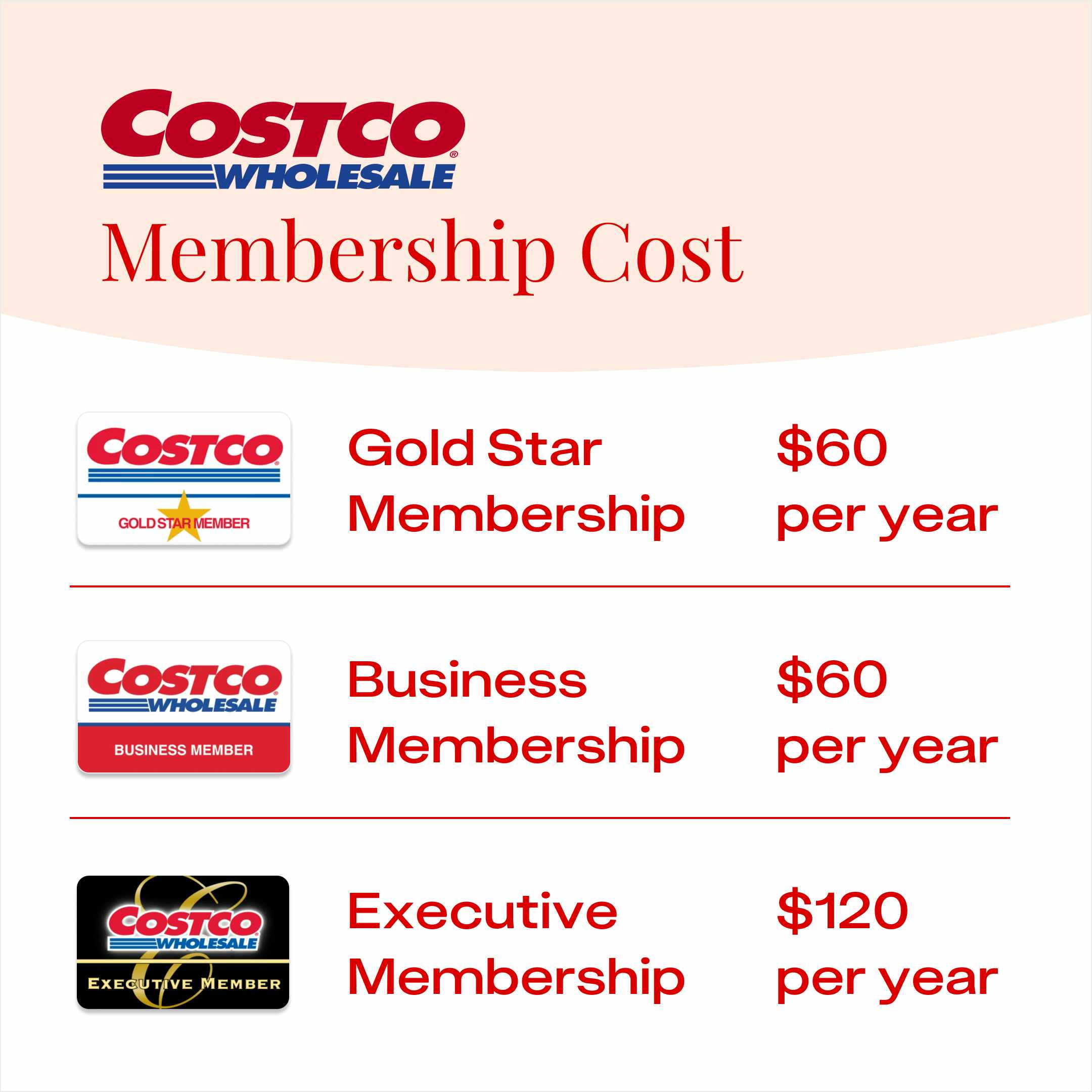 The annual Costco membership costs for the three tiers of membership benefits. 