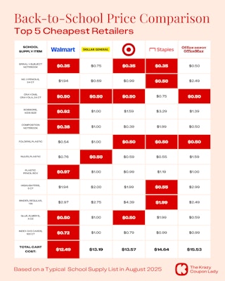 Back to School Supplies Price Comparison across five retailers for 12 common items