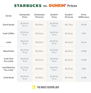 A graphic outlining the differences in prices for Starbucks versus Dunkin Donuts coffee.