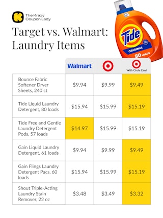 price comparison for laundry products at Walmart vs Target