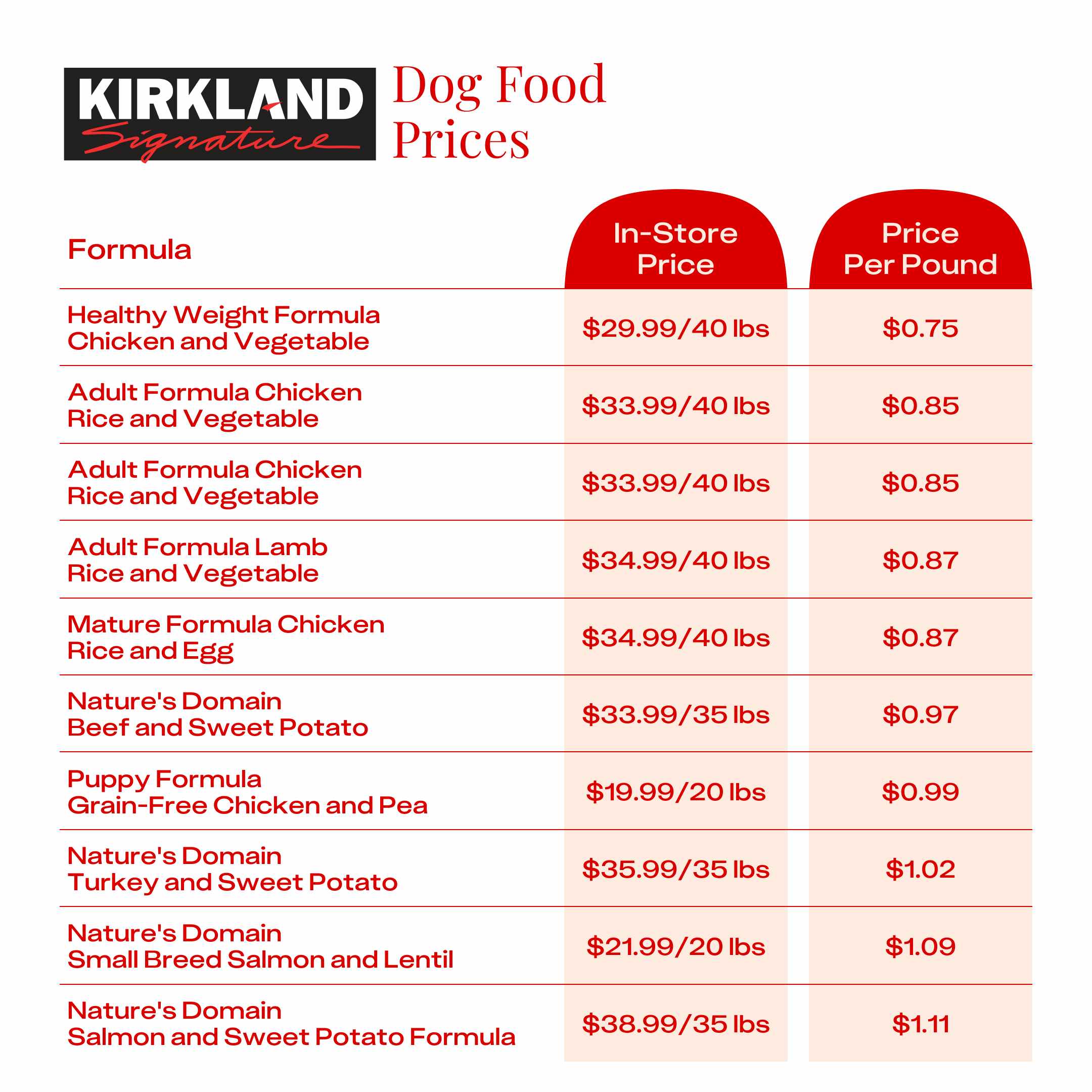 costco-kirkland-signature-dog-food prices