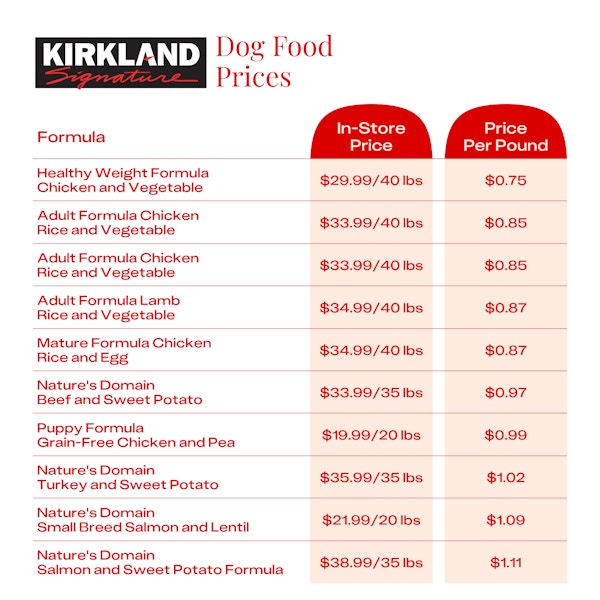 costco-kirkland-signature-dog-food prices