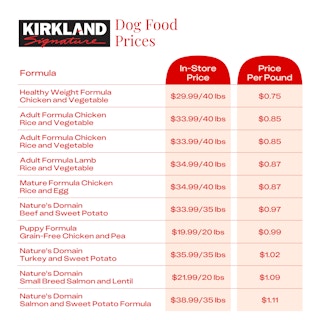 costco-kirkland-signature-dog-food prices