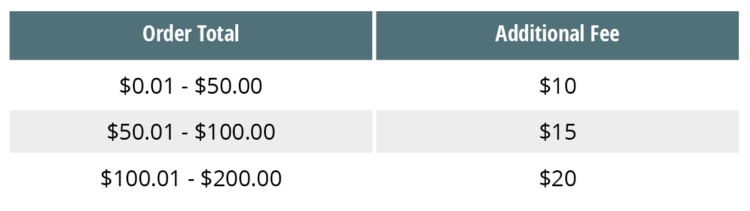 Harris Teeter temporary fee chart