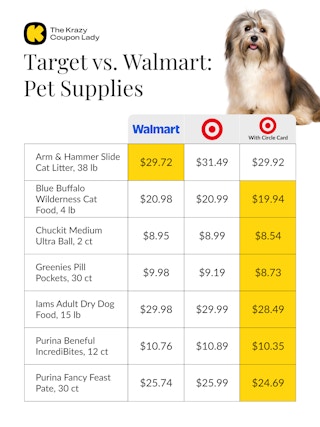 Price comparison for pet supplies at Walmart vs Target