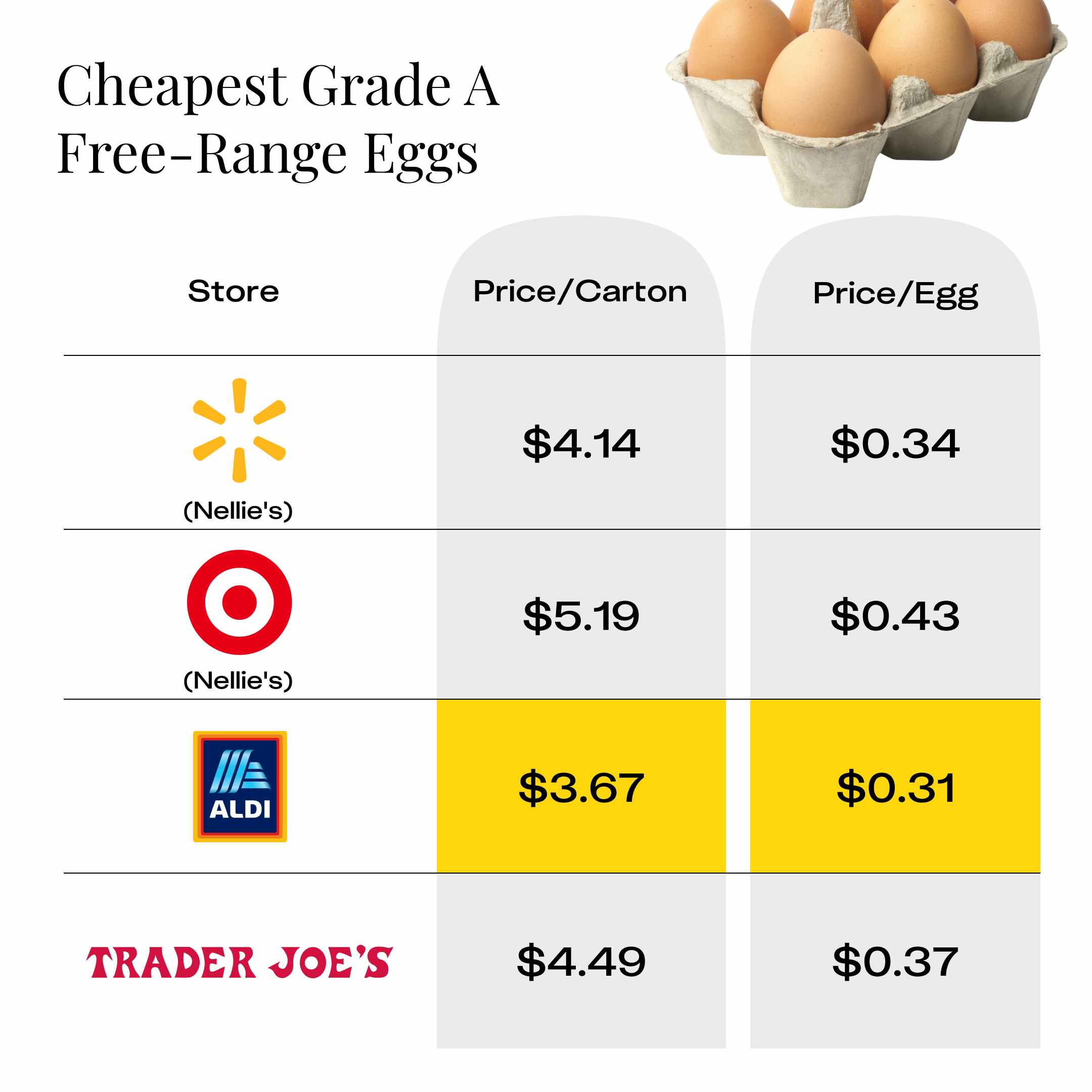 Cheapest Dozen Free-Range Eggs