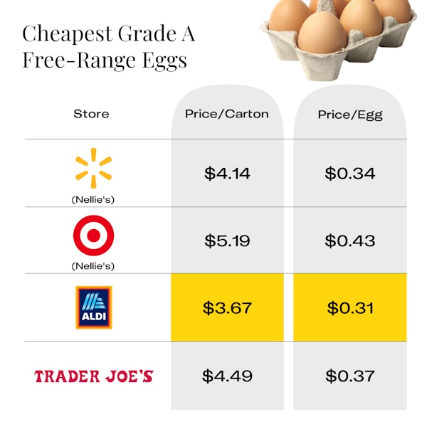 Cheapest Dozen Free-Range Eggs