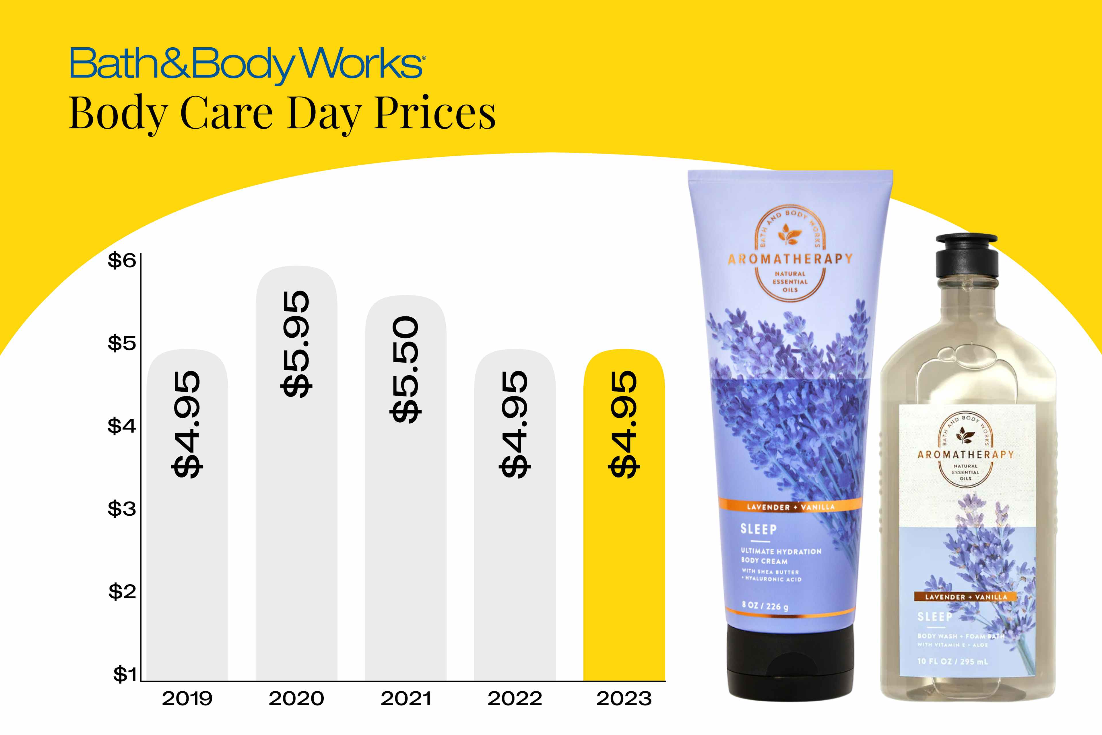Bath & Body Works Body Care Day Prices EDIT