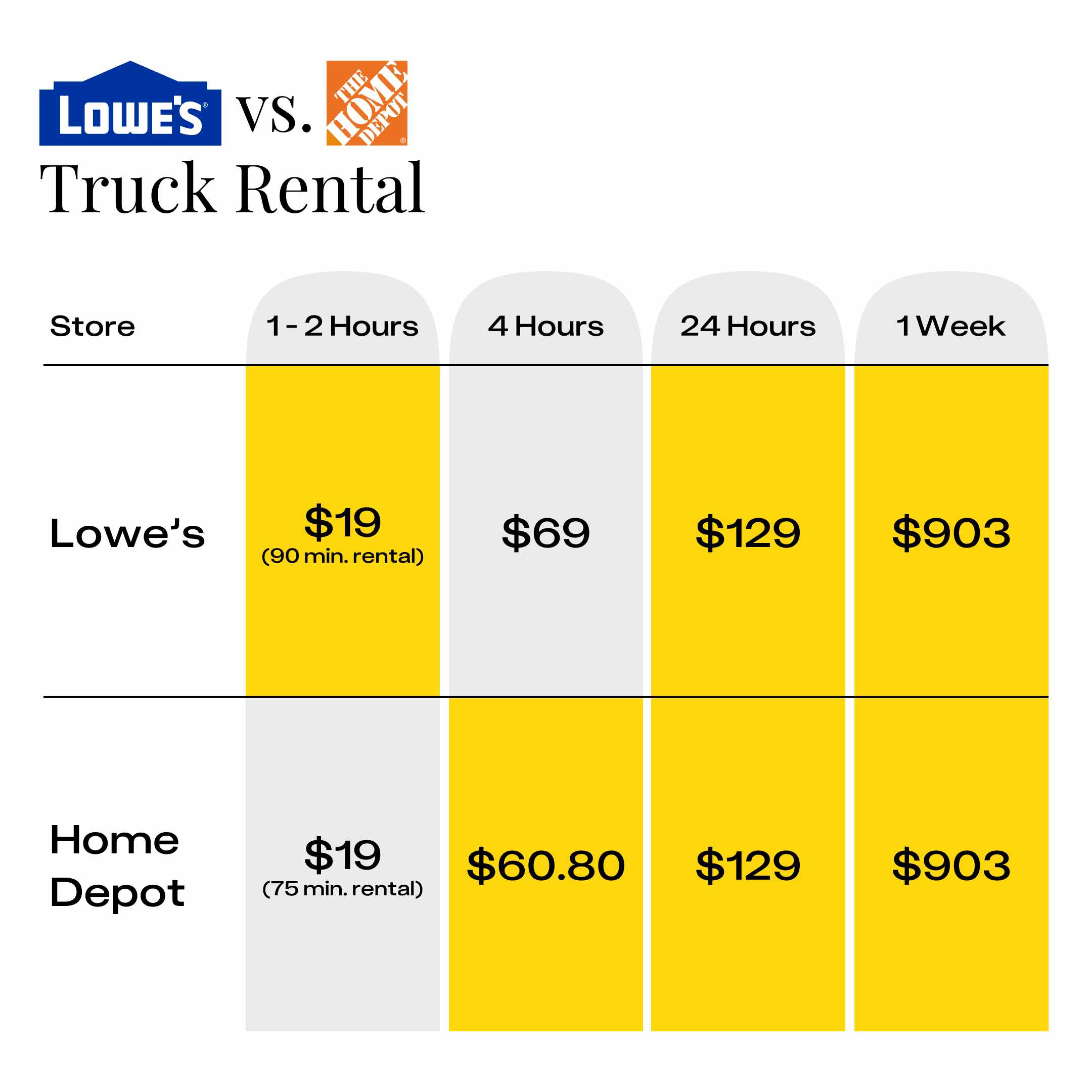 A comparison of Lowe's vs. Home Depot truck rental prices