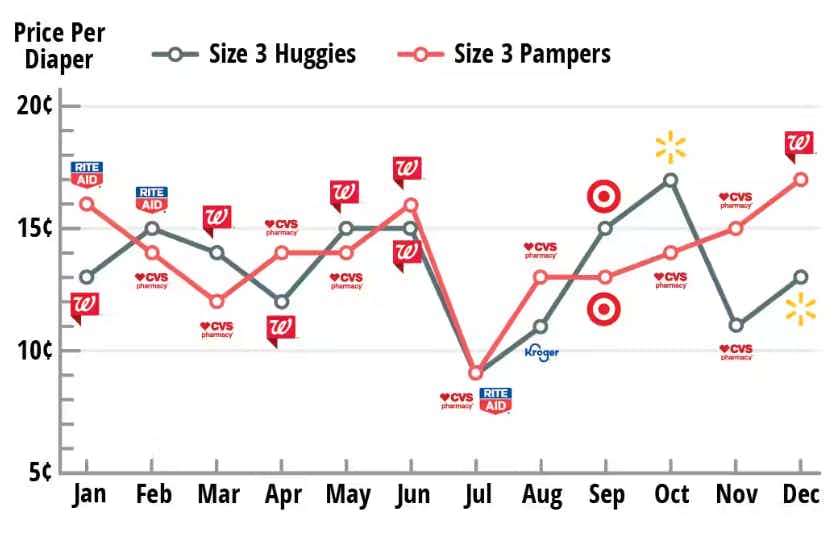 lowest-diaper-price-by-month-store-chart-1597190892-1597190893.png