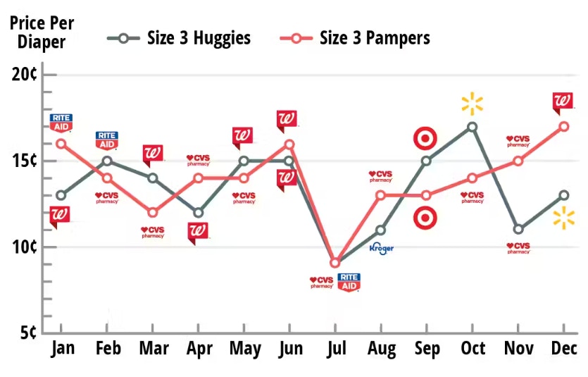 lowest-diaper-price-by-month-store-chart-1597190892-1597190893.png