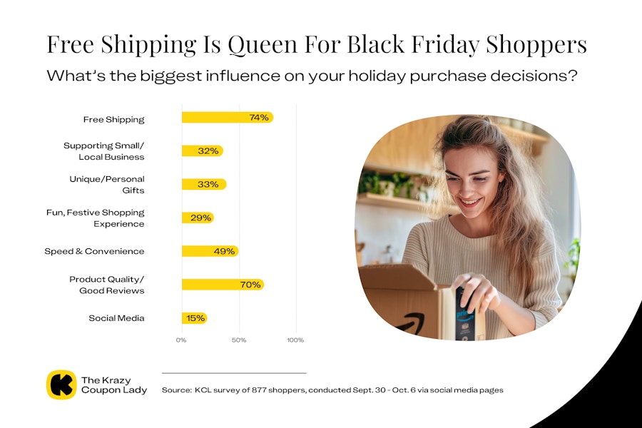 black-friday-survey-free-shipping-most-important