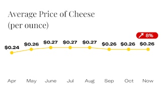 Average Price of Cheese Since April