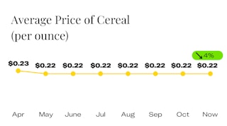 Average Price of Cereal Since April