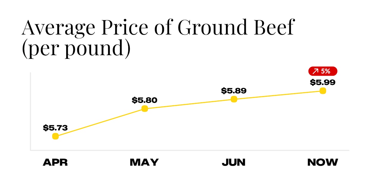 Average Price of Ground Beef Since April