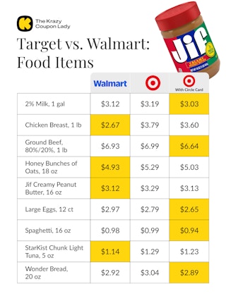 price comparison for food items at Walmart vs Target