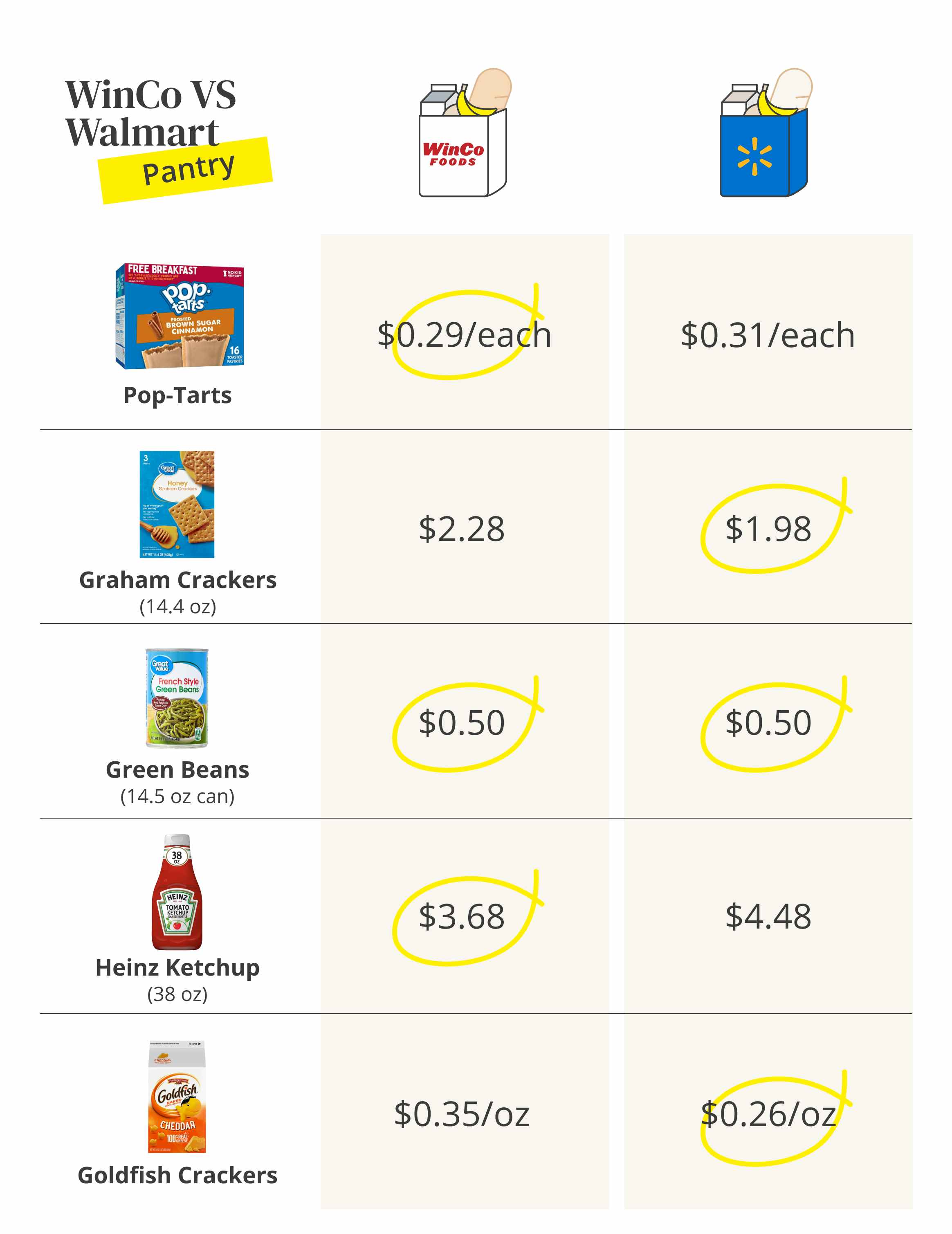 How WinCo prices compare to Walmart prices for pantry staples.