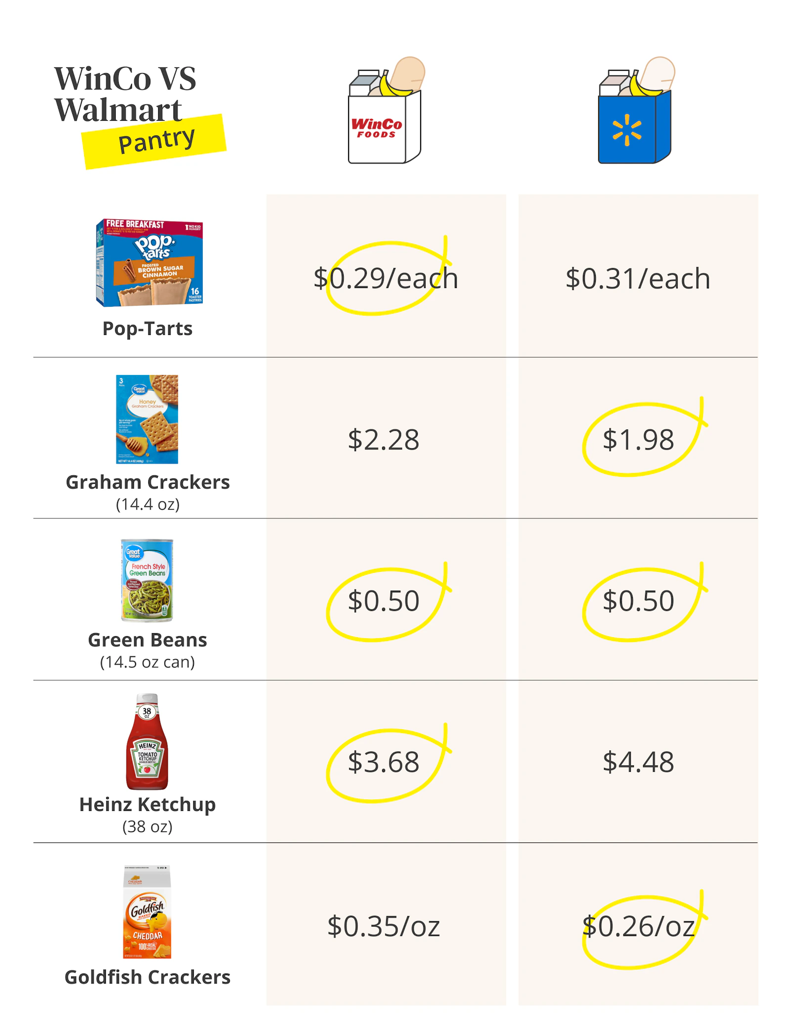 Winco Cheaper Than Walmart