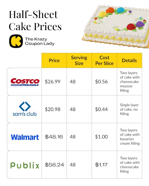 Comparison of the cost per slice of half-sheet cakes from Costco, Sam's Club, Walmart, and Publix.