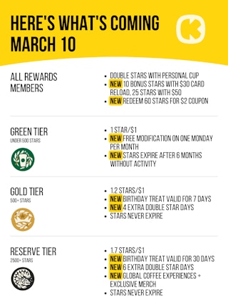 a graphic showing the tiers in starbucks new rewards program