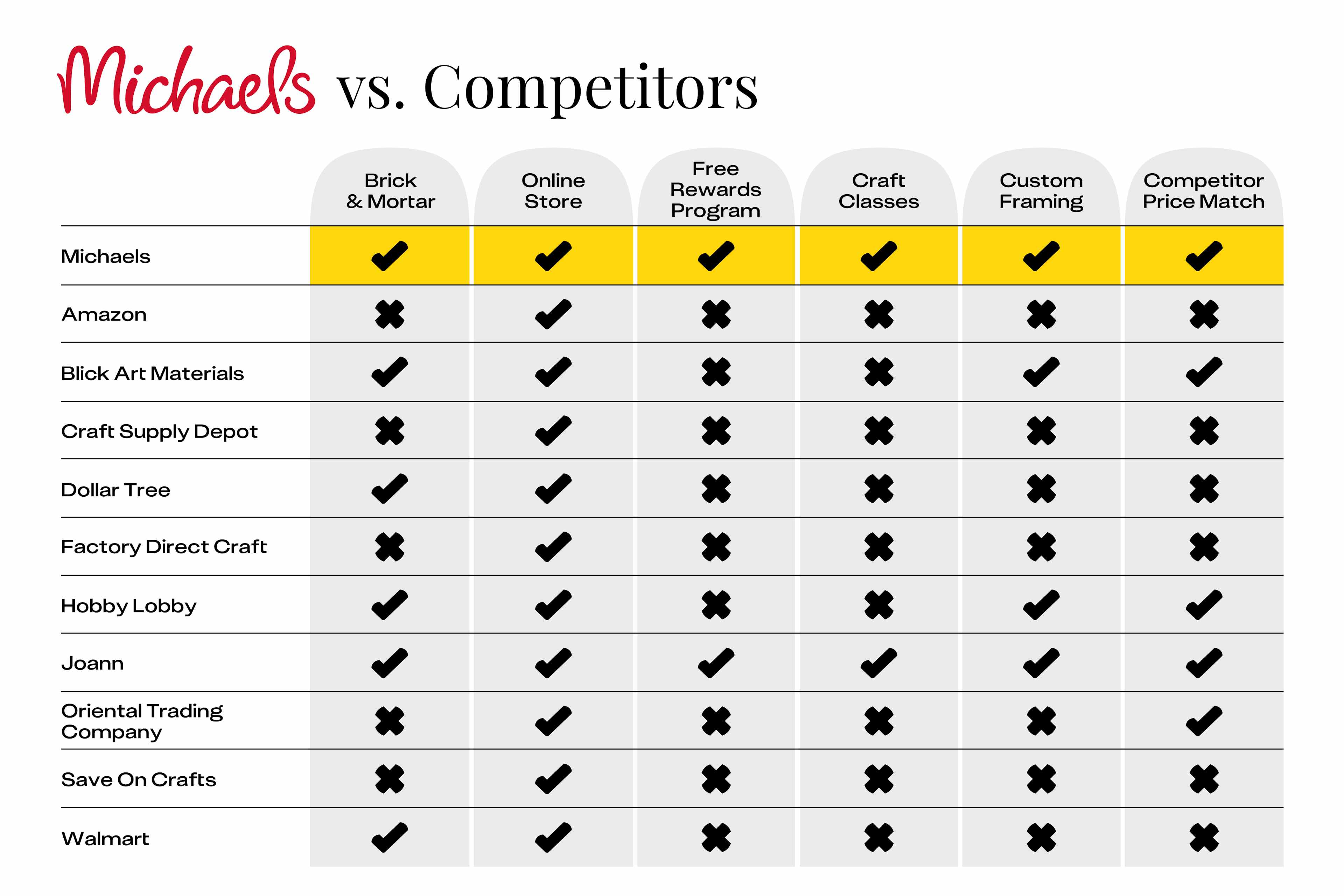 michaels-vs-competitors