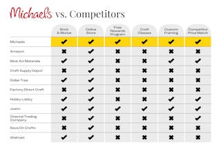 michaels-vs-competitors
