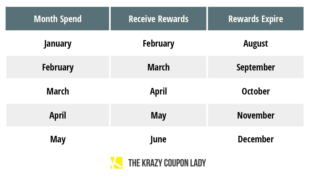 Chart showing when to spend your Old Navy Credit Card Rewards Points 