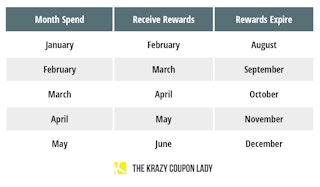 Chart showing when to spend your Old Navy Credit Card Rewards Points