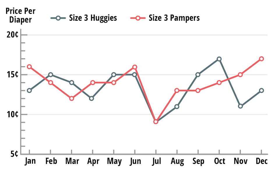 size three pampers and huggies price per unit cheapest diapers in july