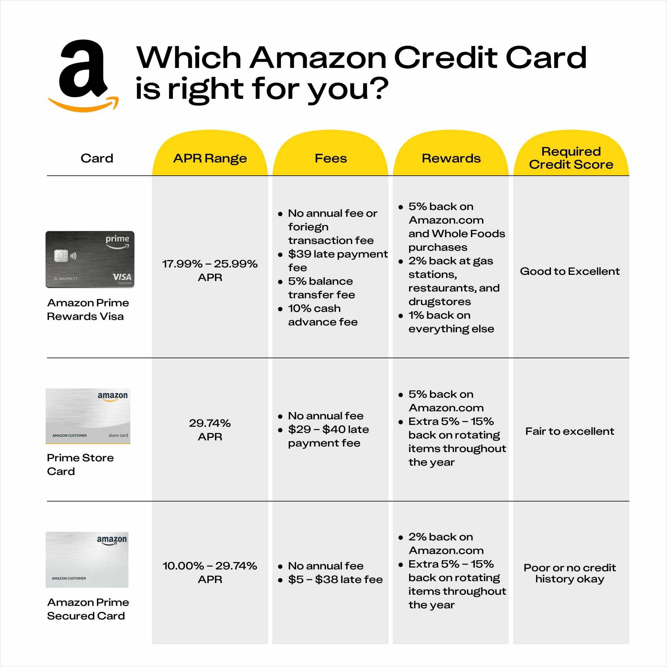 Which Amazon Credit Card is right for you