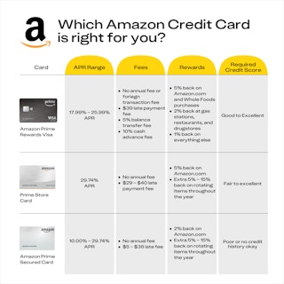 Which Amazon Credit Card is right for you