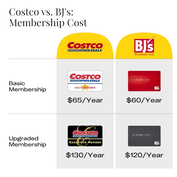 Chart comparing the price of a Costco membership vs BJ's for the two levels of membership.