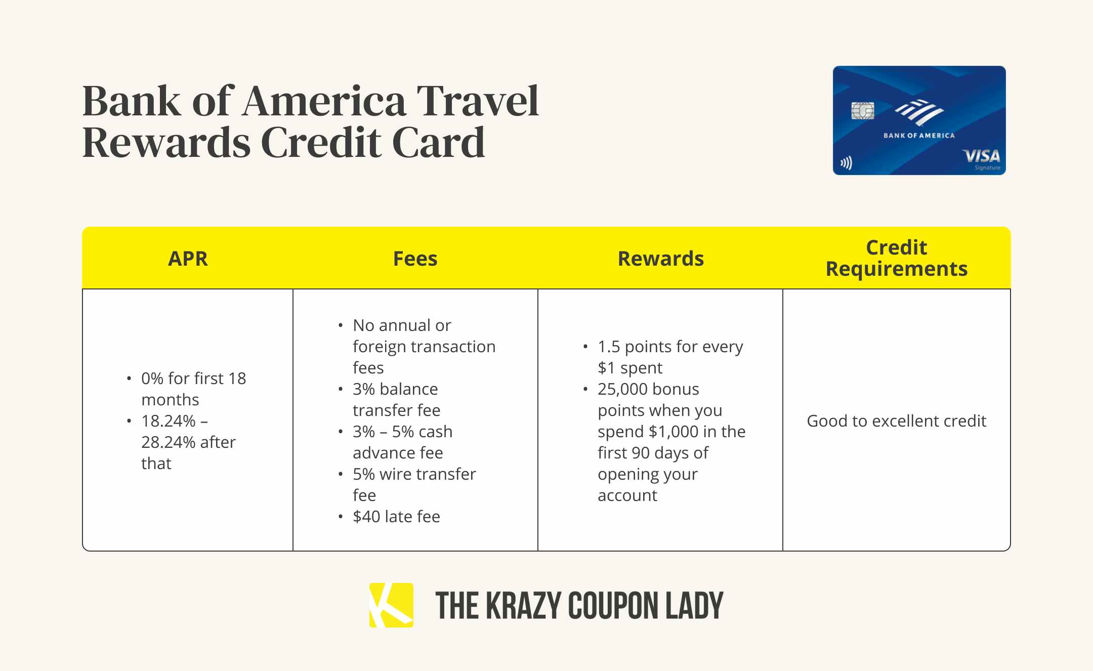 A graphic showing the APR, fees, rewards, and credit requirements for a Bank of America travel rewards credit card